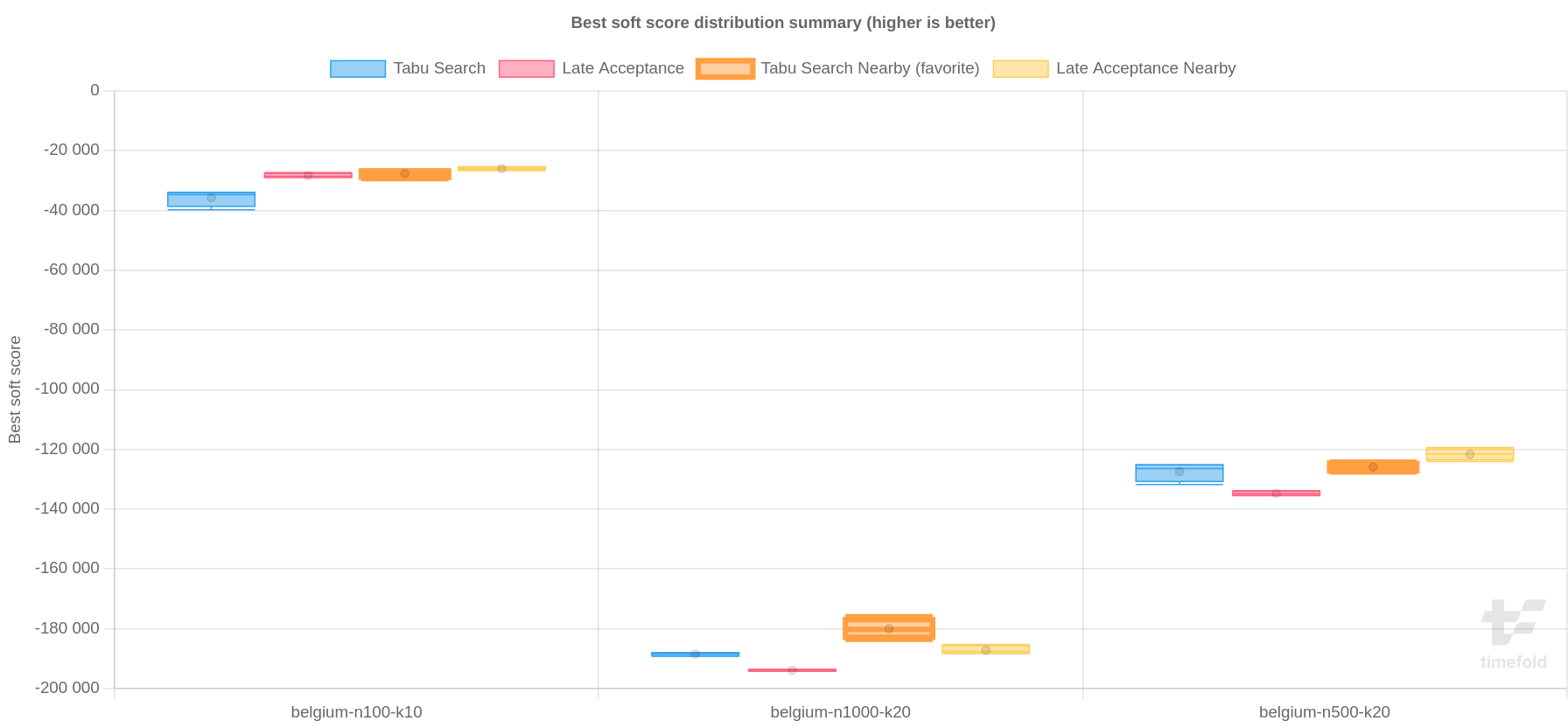 bestScoreDistributionSummary